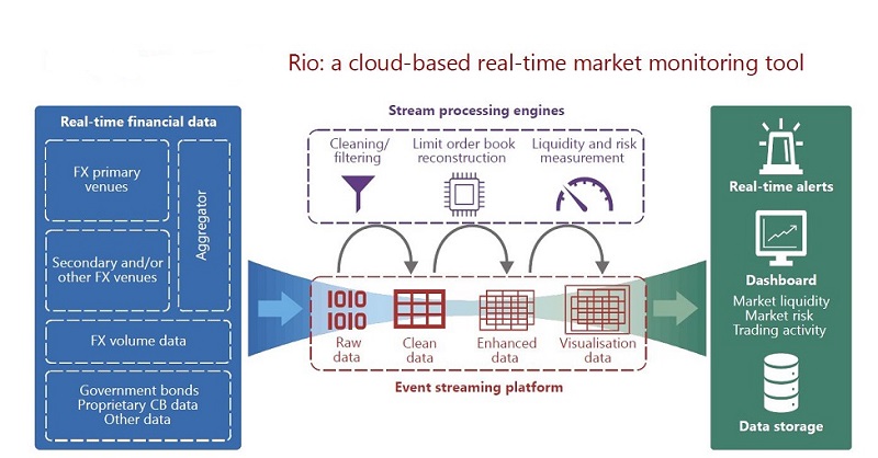 Rio: monitoring of fast-paced electronic markets
